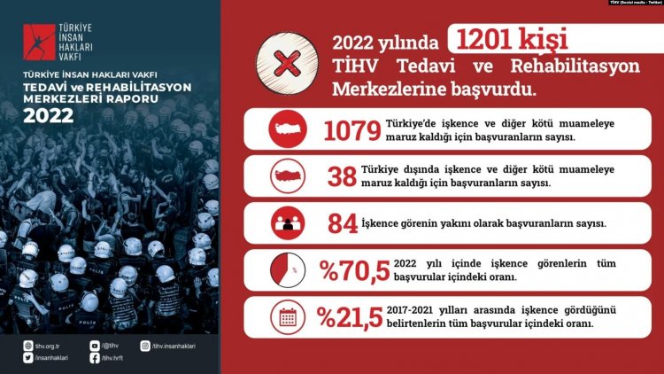 Türkiye İnsan Hakları Vakfı: “İşkence başvuruları 2022 yılında önceki yıla göre yüzde 22 arttı”