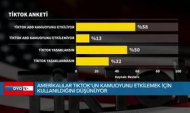 Amerikalılar TikTok’un kamuoyunu etkilemek için kullanıldığını düşünüyor