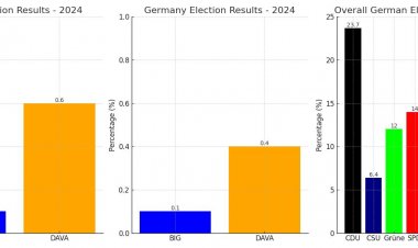 “Beklentilerin Altında Kalan BIG, Yükselen DAVA"