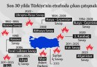 Türkiye’nin Çevresinde 30 Yıldır Bitmeyen Ateş