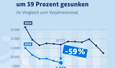 Almanya’da iltica başvurularında sert düşüş