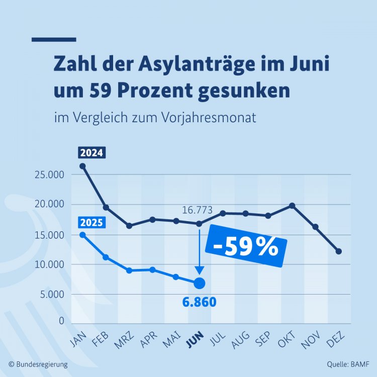 Almanya’da iltica başvurularında sert düşüş