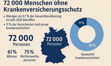 Almanya’da 72 bin kişi sağlık sigortasız yaşıyor