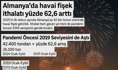 Almanya’da havai fişek ithalatı yüzde 62,6 arttı