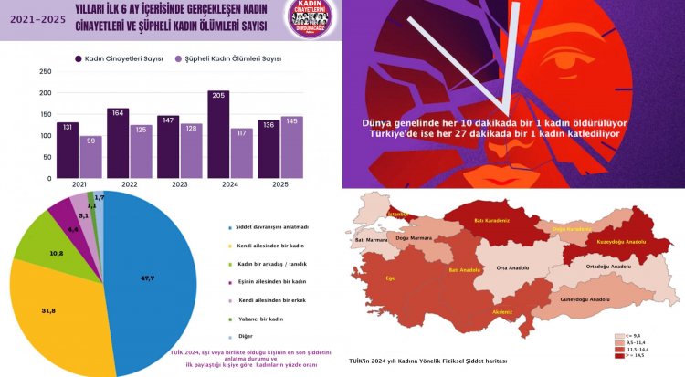 Dünya 25 Kasım’da Yine Aynı Acıyı Konuşuyor: Kadına Şiddet Durmuyor, Derinleşiyor