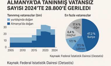 Almanya’da Tanınmış Vatansız Sayısı 2024’te 28.800’e Geriledi