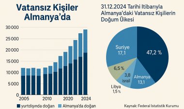 Almanya’da Tanınmış Vatansız Sayısı 2024’te 28.800’e Geriledi
