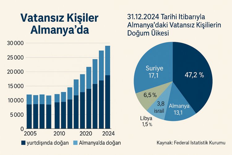Almanya’da Tanınmış Vatansız Sayısı 2024’te 28.800’e Geriledi