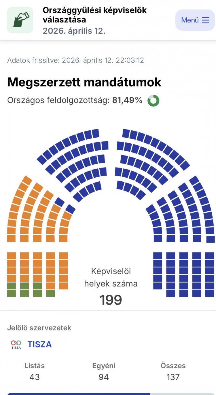 Macaristan seçimlerinde ilk sonuçlar: Muhalefet önde, Orbán dönemi kapanıyor mu?