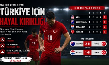 Türkiye için Dünya Kupası erken bitti: 24 yıl sonra gelen hayal kırıklığı