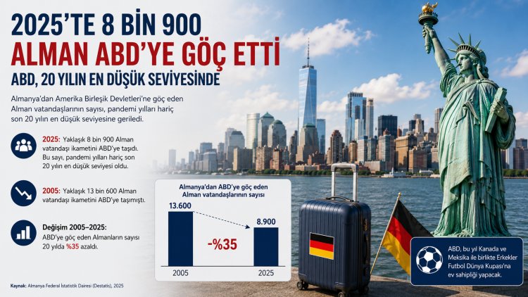 2025’te 8 bin 900 Alman ABD’ye göç etti