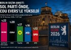 Berlin seçimlerinde son anket: Sol Parti önde, CDU Evers’le yükselişte