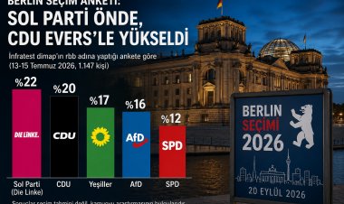 Berlin seçimlerinde son anket: Sol Parti önde, CDU Evers’le yükselişte